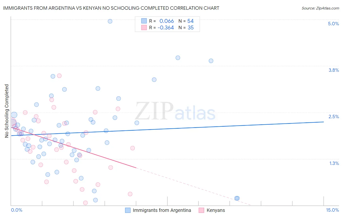 Immigrants from Argentina vs Kenyan No Schooling Completed