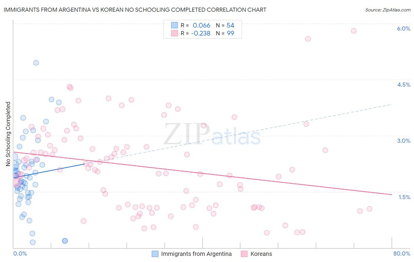 Immigrants from Argentina vs Korean No Schooling Completed