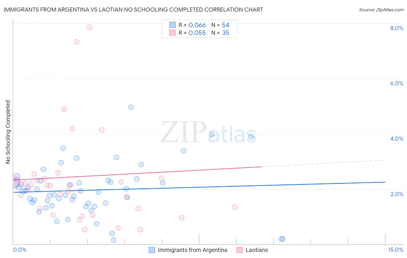 Immigrants from Argentina vs Laotian No Schooling Completed
