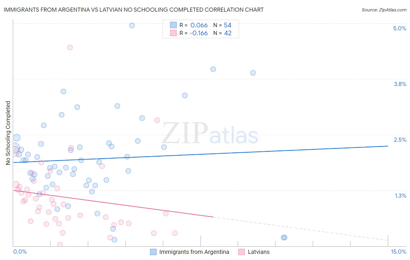 Immigrants from Argentina vs Latvian No Schooling Completed