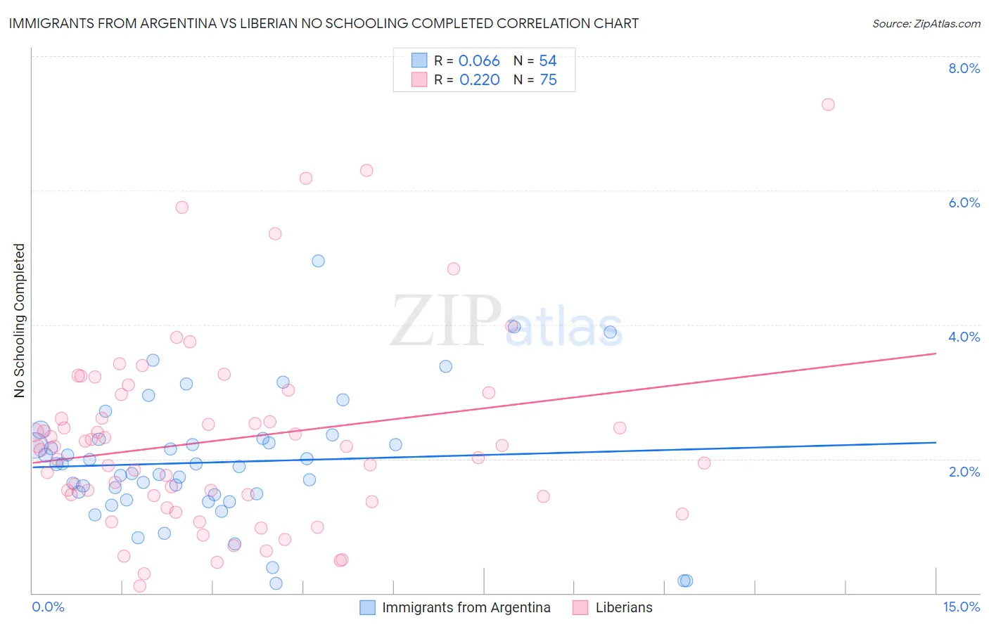 Immigrants from Argentina vs Liberian No Schooling Completed