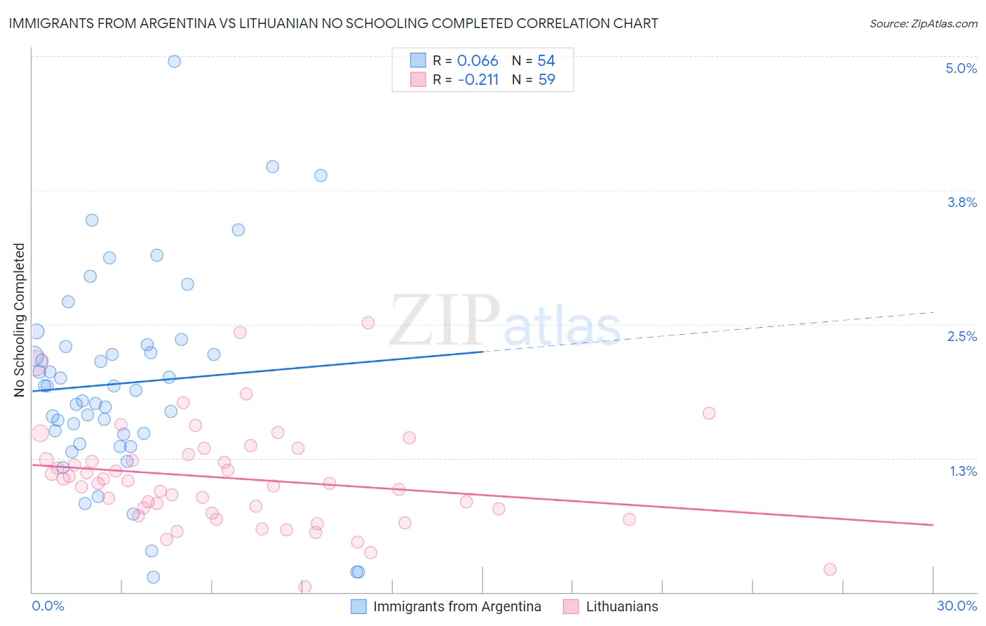 Immigrants from Argentina vs Lithuanian No Schooling Completed