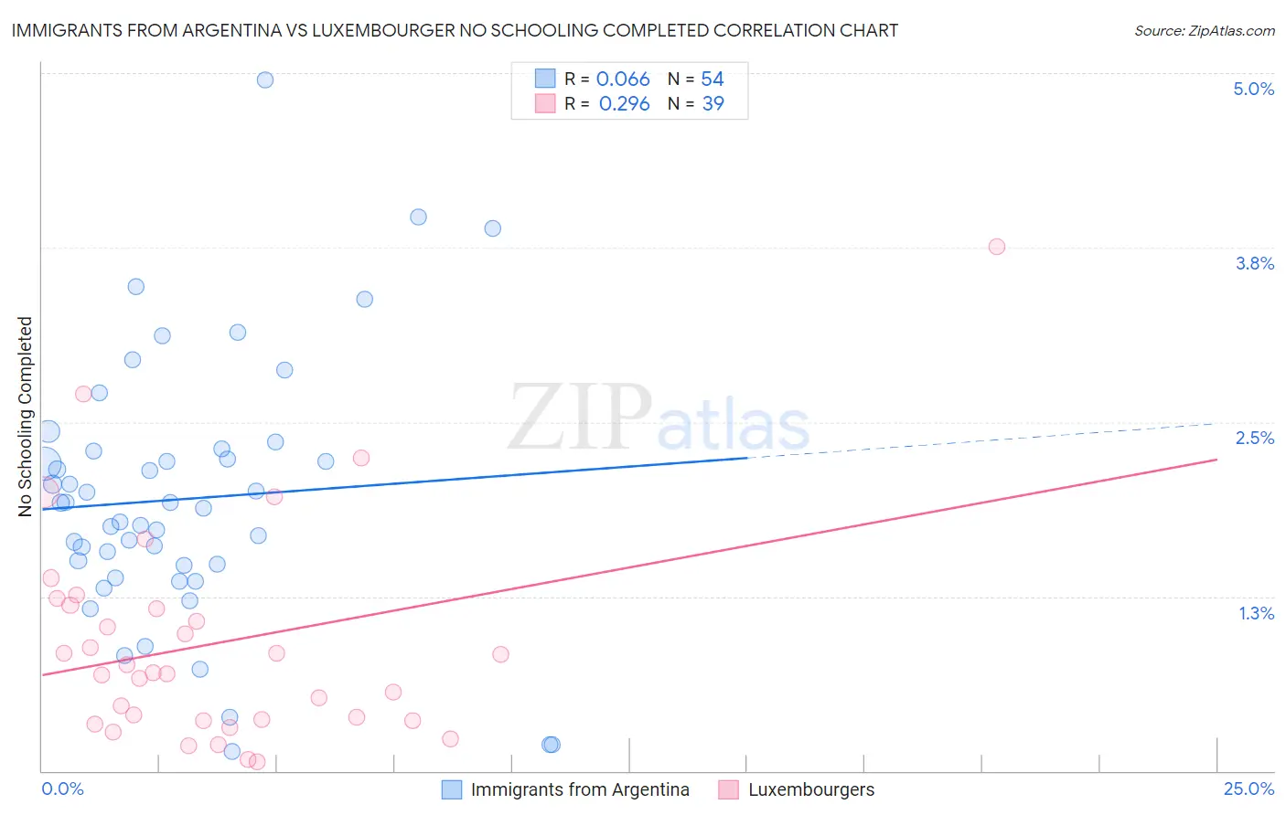 Immigrants from Argentina vs Luxembourger No Schooling Completed