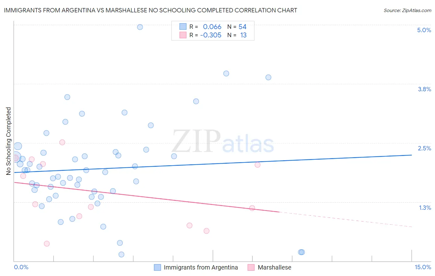 Immigrants from Argentina vs Marshallese No Schooling Completed