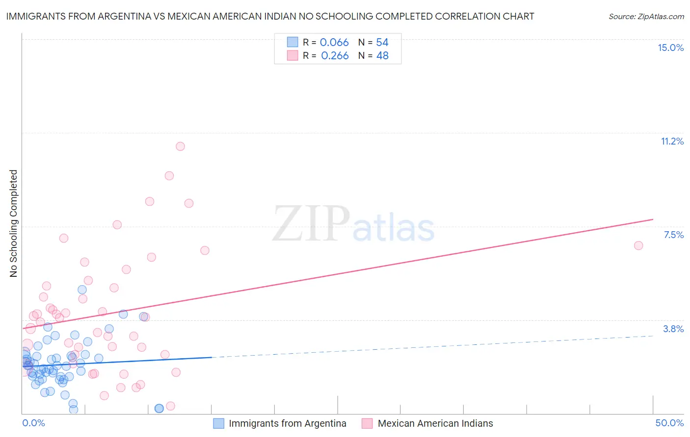 Immigrants from Argentina vs Mexican American Indian No Schooling Completed