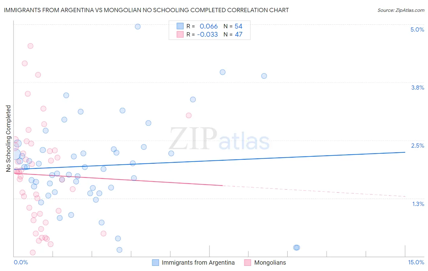 Immigrants from Argentina vs Mongolian No Schooling Completed