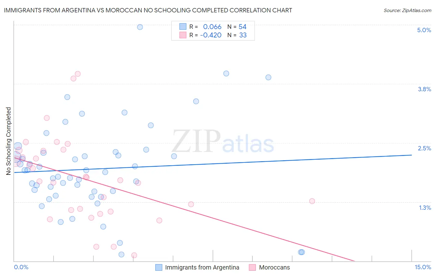 Immigrants from Argentina vs Moroccan No Schooling Completed