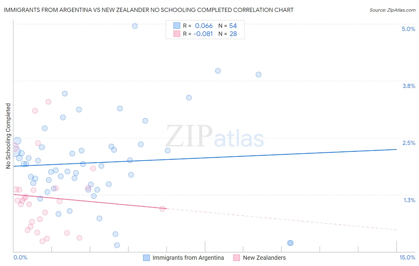 Immigrants from Argentina vs New Zealander No Schooling Completed