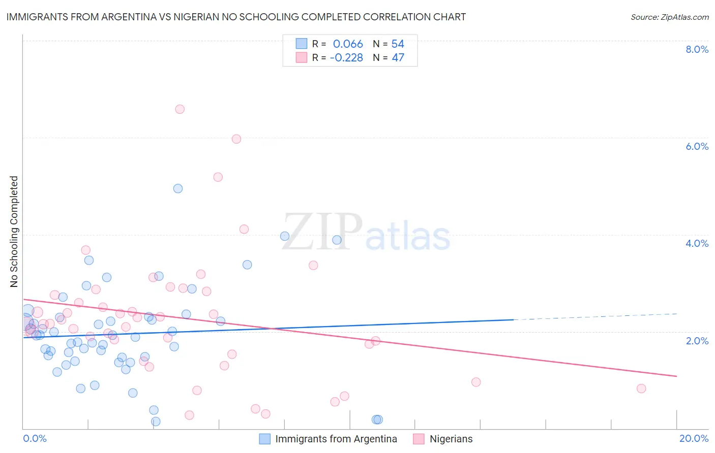 Immigrants from Argentina vs Nigerian No Schooling Completed