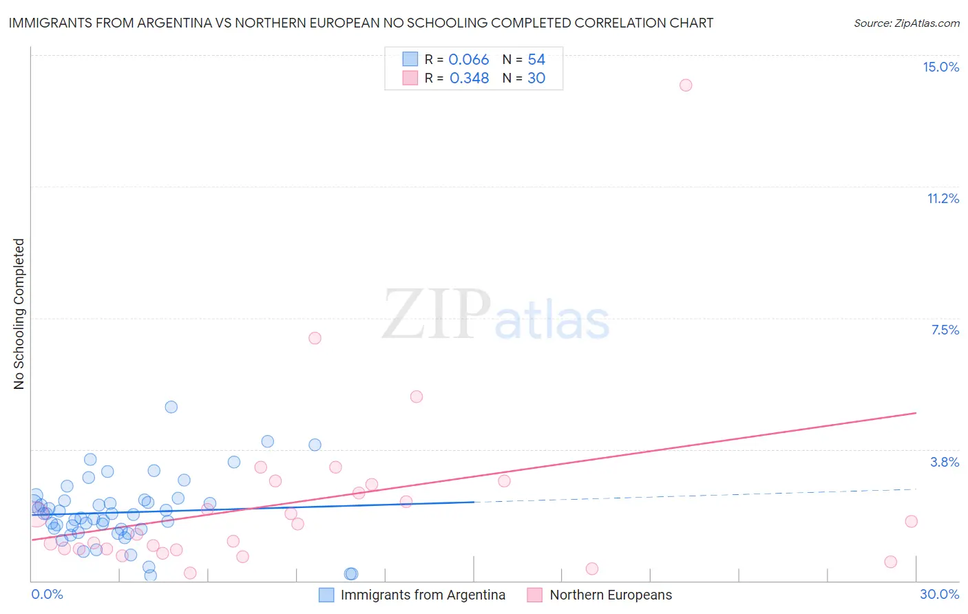 Immigrants from Argentina vs Northern European No Schooling Completed