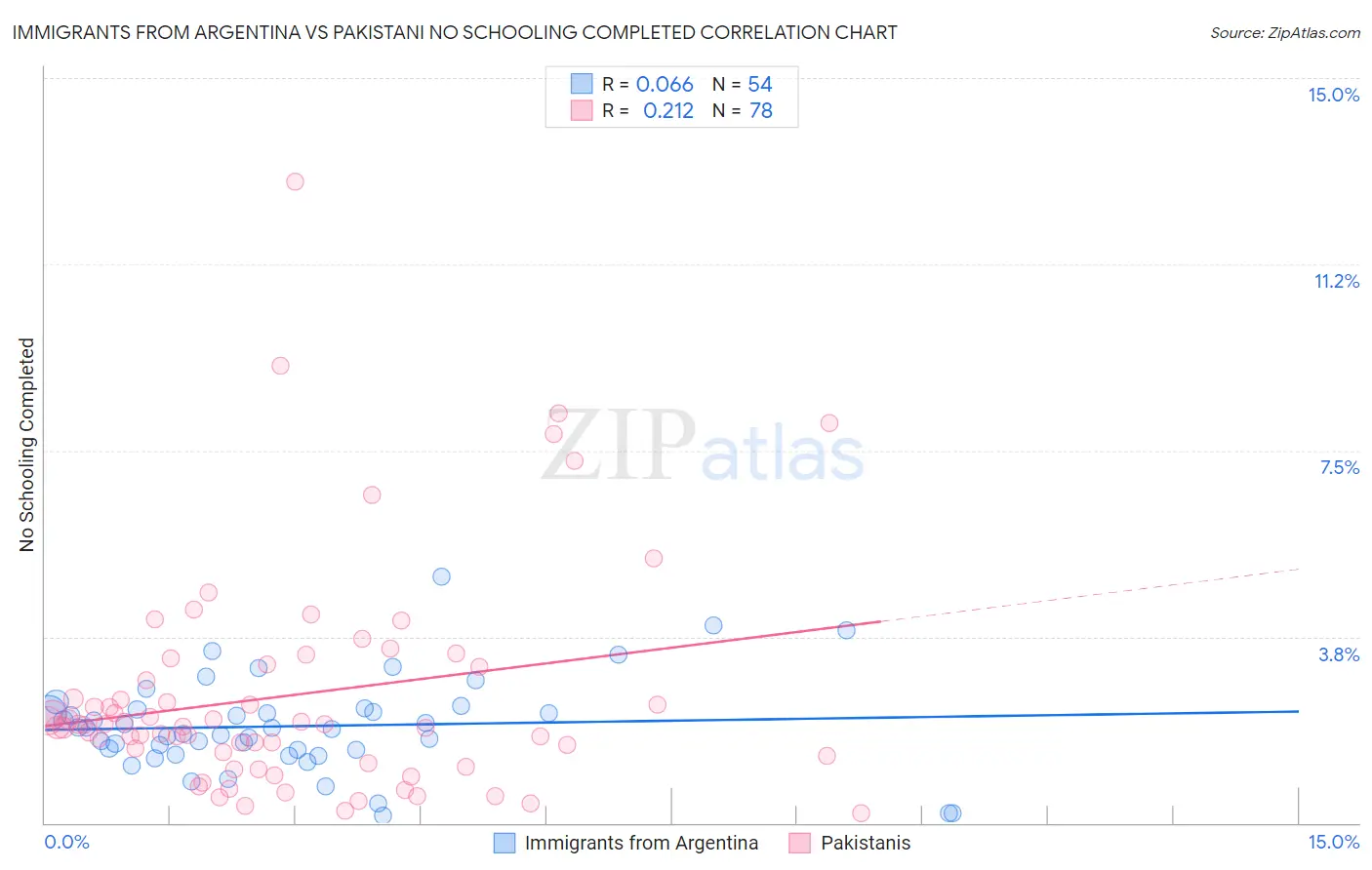 Immigrants from Argentina vs Pakistani No Schooling Completed