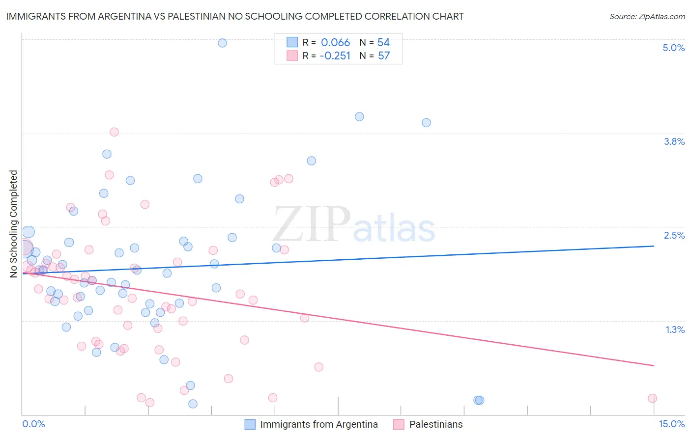 Immigrants from Argentina vs Palestinian No Schooling Completed