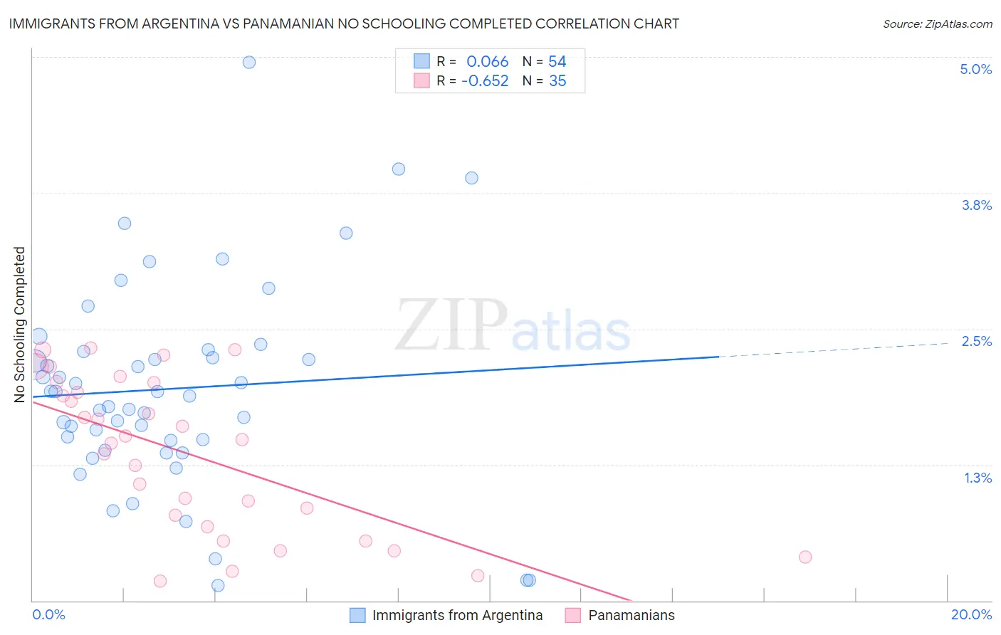 Immigrants from Argentina vs Panamanian No Schooling Completed