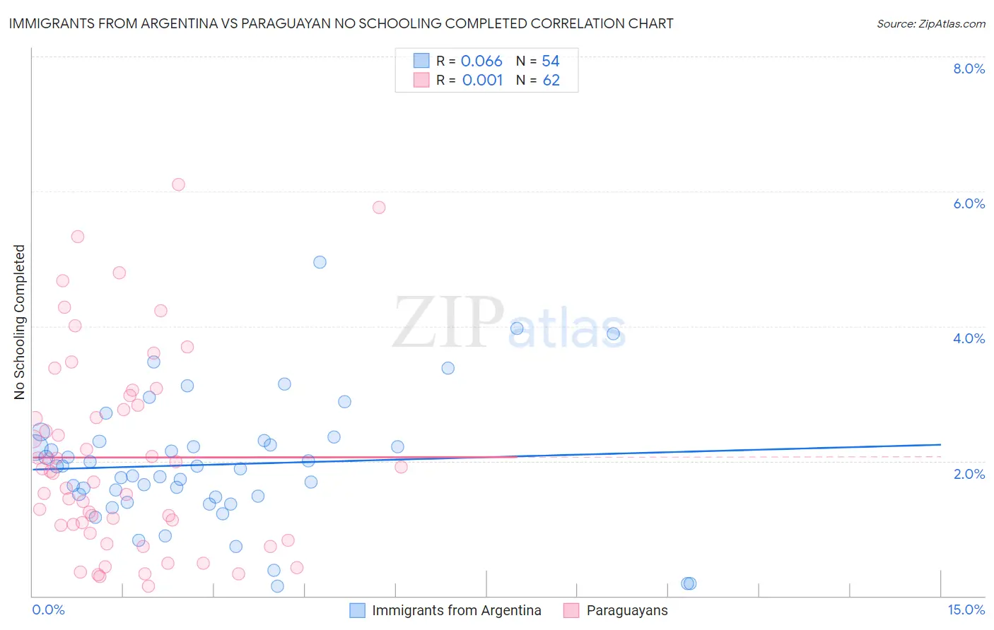 Immigrants from Argentina vs Paraguayan No Schooling Completed