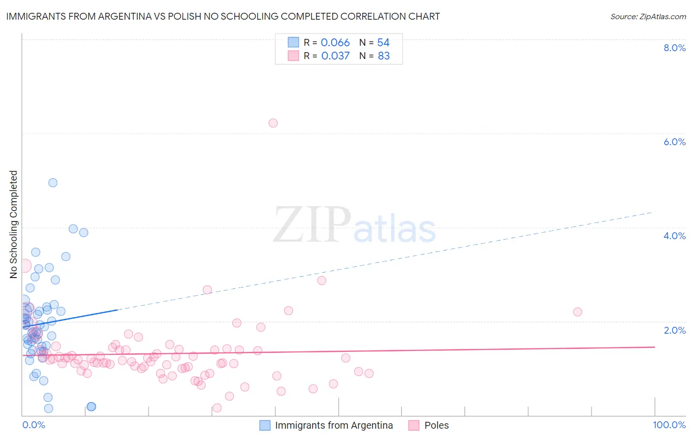 Immigrants from Argentina vs Polish No Schooling Completed