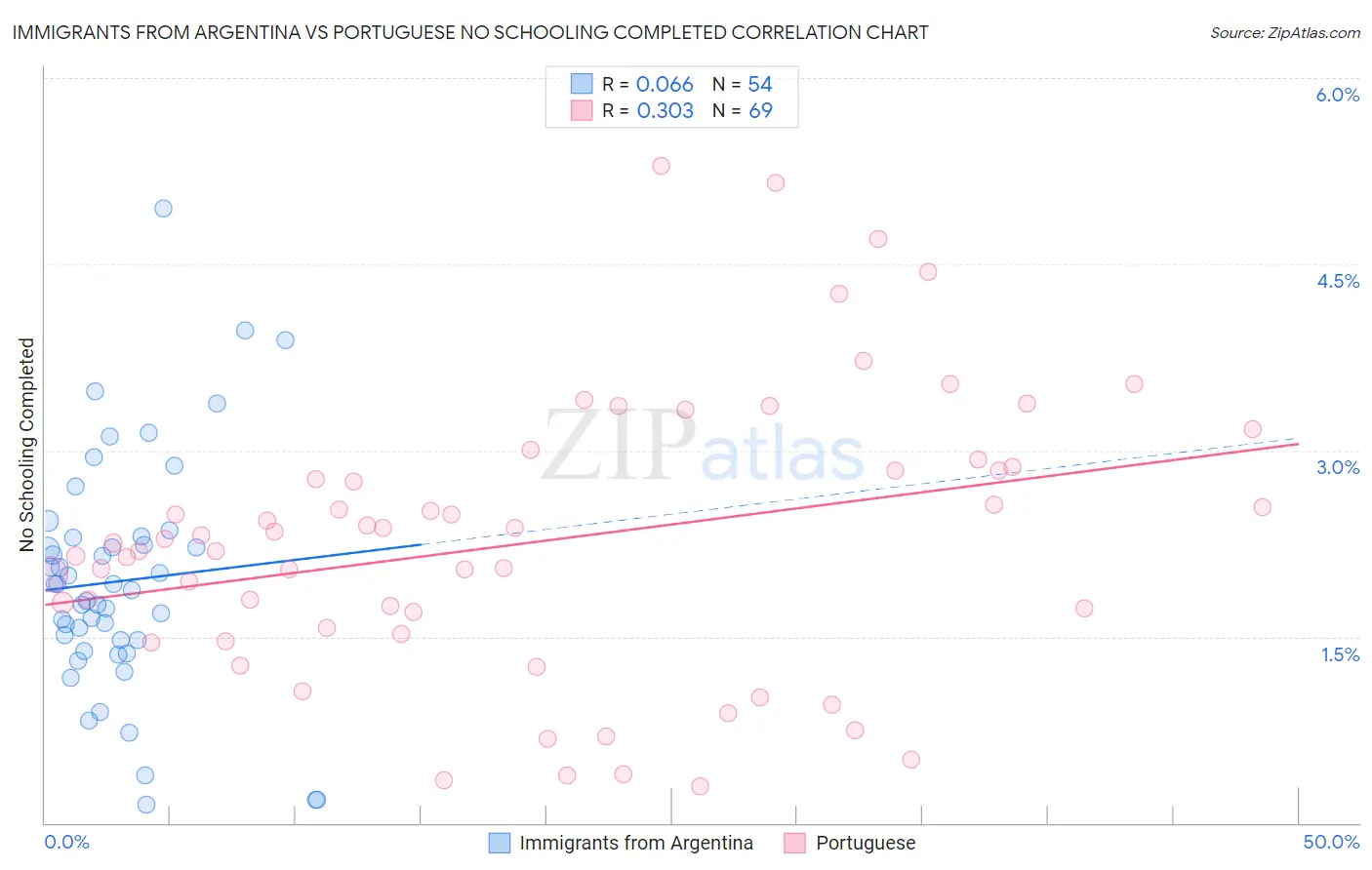 Immigrants from Argentina vs Portuguese No Schooling Completed