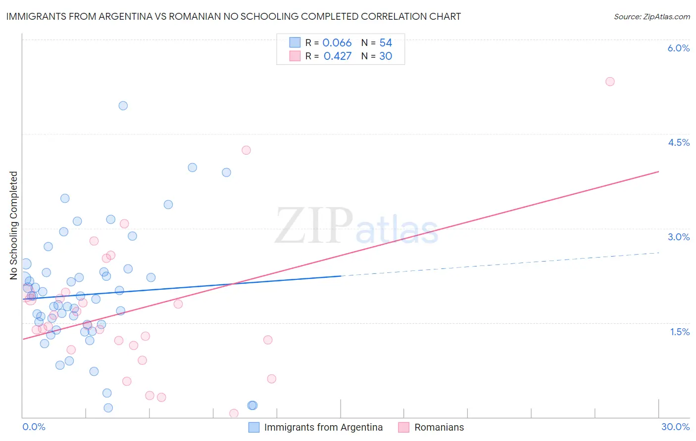Immigrants from Argentina vs Romanian No Schooling Completed