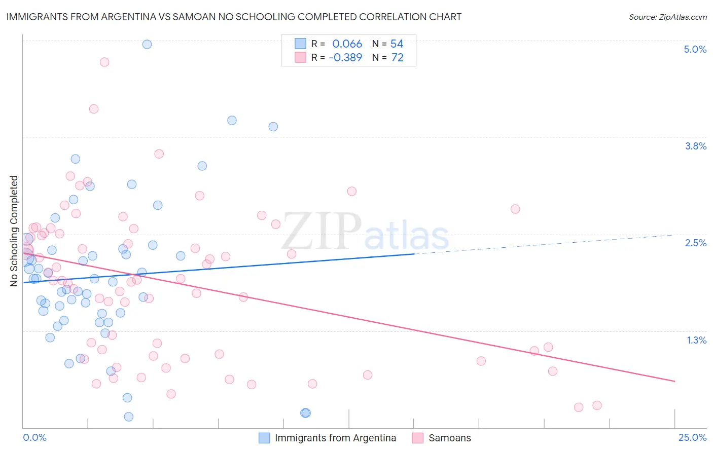 Immigrants from Argentina vs Samoan No Schooling Completed