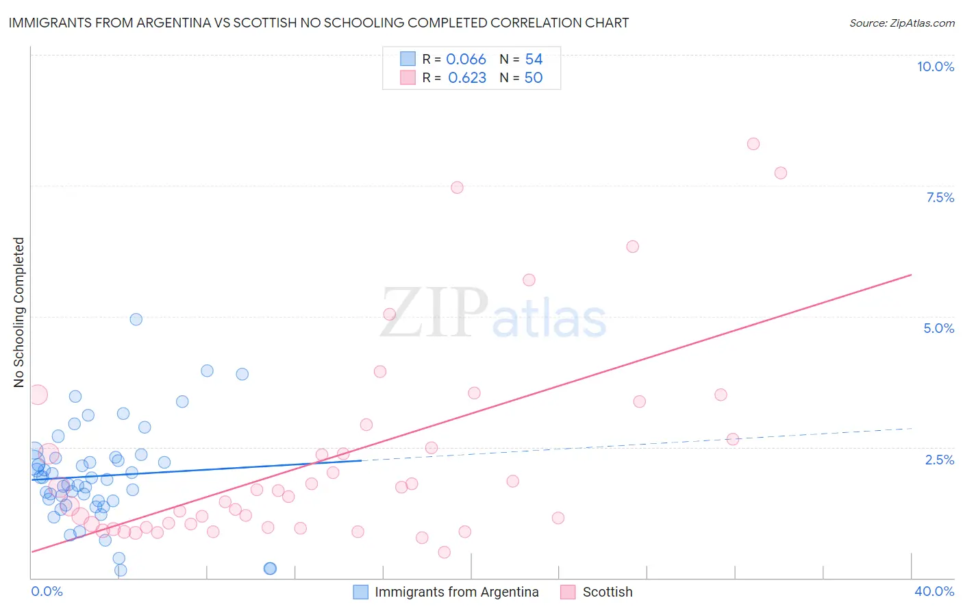 Immigrants from Argentina vs Scottish No Schooling Completed