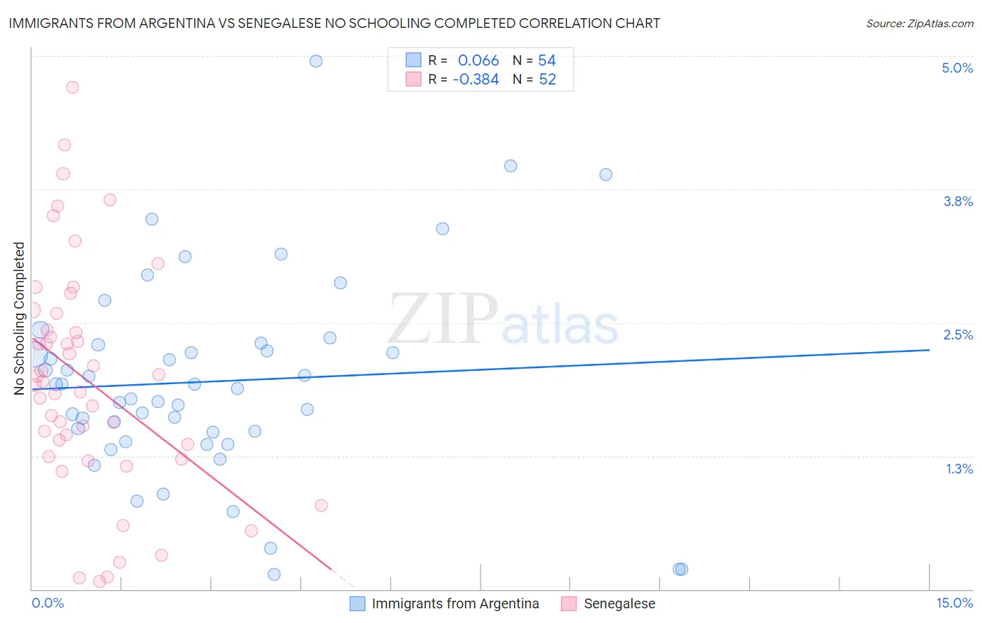 Immigrants from Argentina vs Senegalese No Schooling Completed