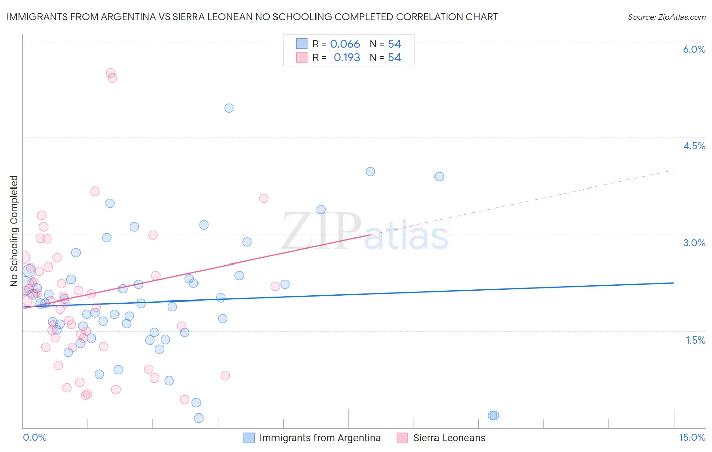 Immigrants from Argentina vs Sierra Leonean No Schooling Completed