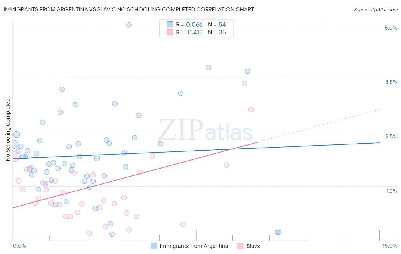 Immigrants from Argentina vs Slavic No Schooling Completed