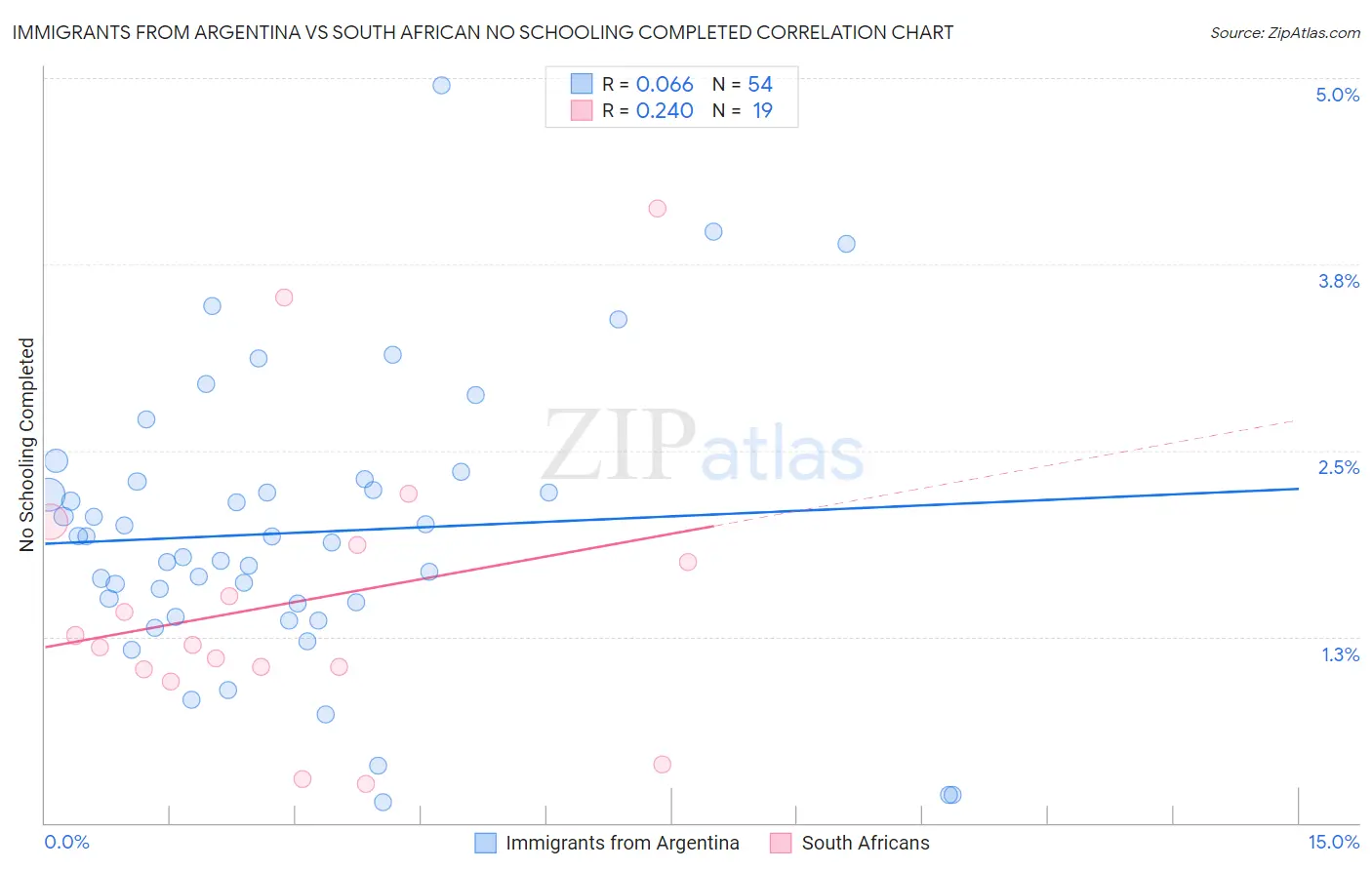 Immigrants from Argentina vs South African No Schooling Completed