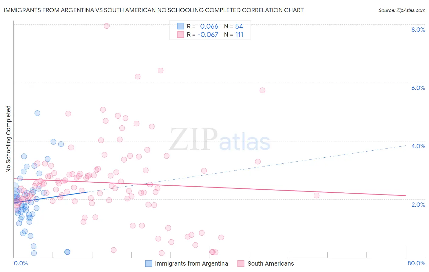 Immigrants from Argentina vs South American No Schooling Completed