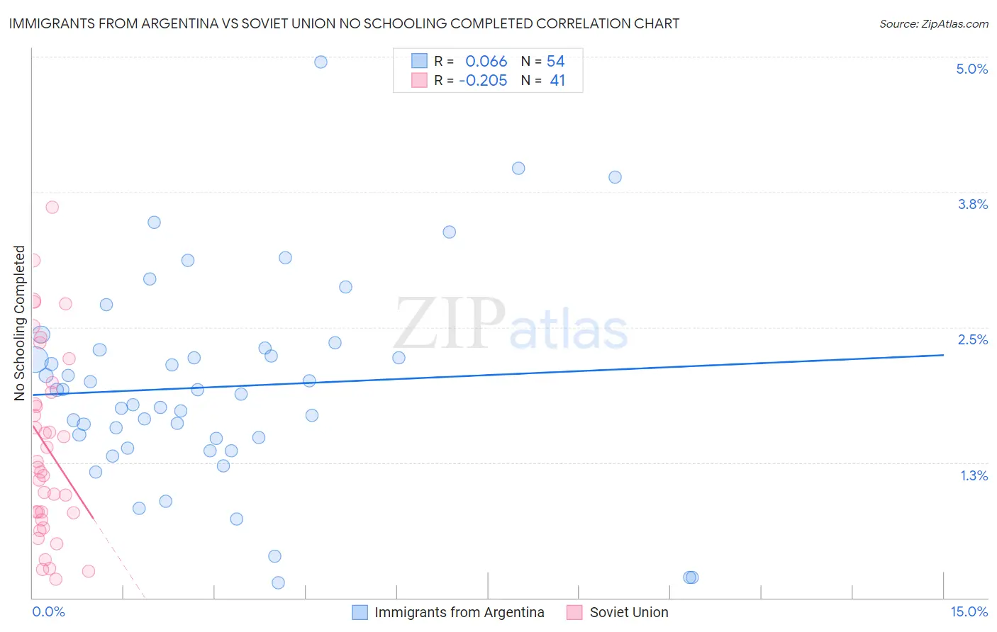 Immigrants from Argentina vs Soviet Union No Schooling Completed