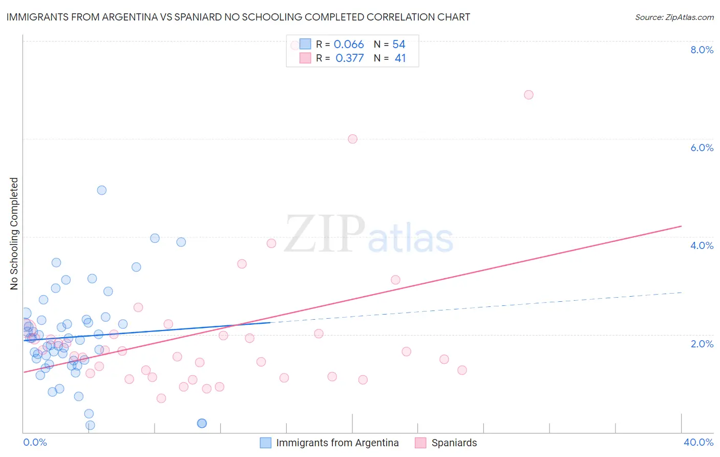 Immigrants from Argentina vs Spaniard No Schooling Completed