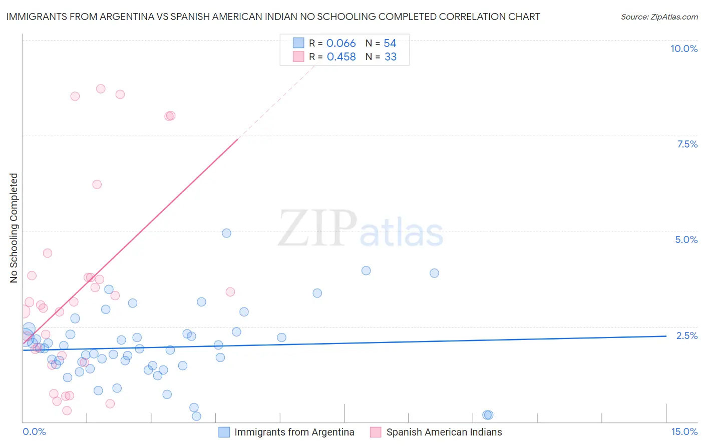 Immigrants from Argentina vs Spanish American Indian No Schooling Completed