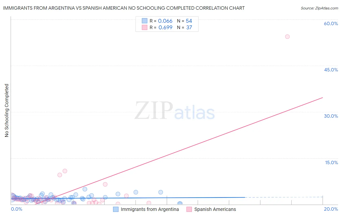 Immigrants from Argentina vs Spanish American No Schooling Completed