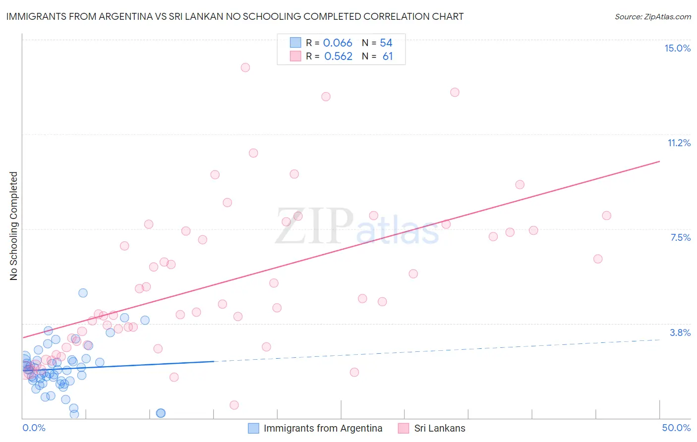 Immigrants from Argentina vs Sri Lankan No Schooling Completed
