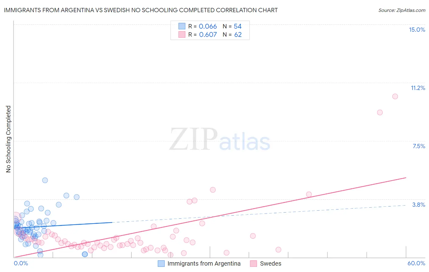 Immigrants from Argentina vs Swedish No Schooling Completed