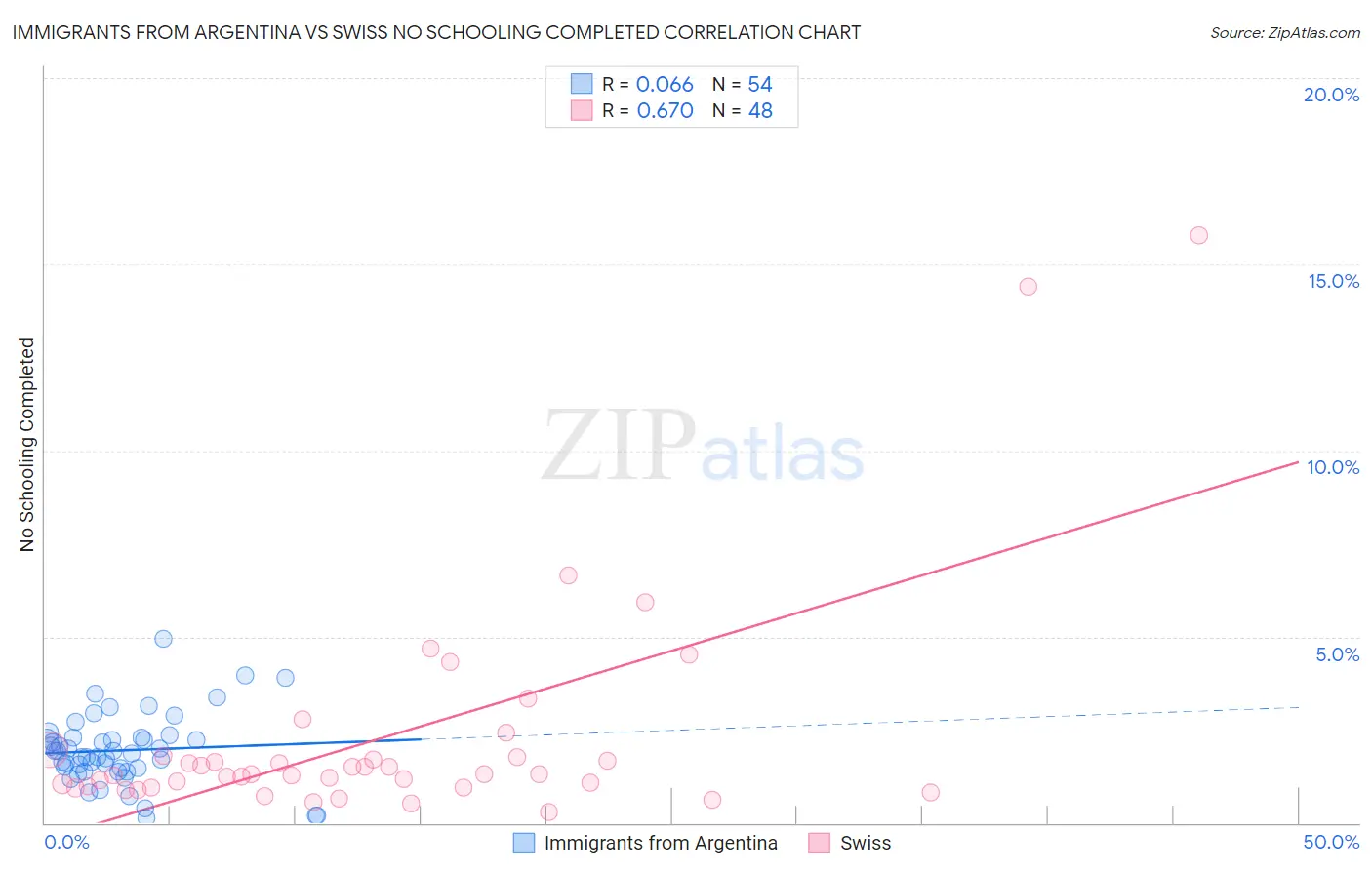 Immigrants from Argentina vs Swiss No Schooling Completed