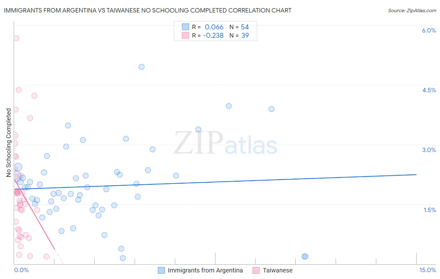 Immigrants from Argentina vs Taiwanese No Schooling Completed