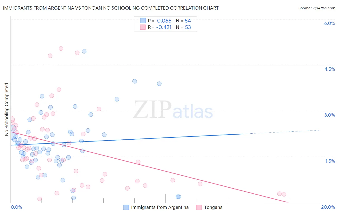 Immigrants from Argentina vs Tongan No Schooling Completed