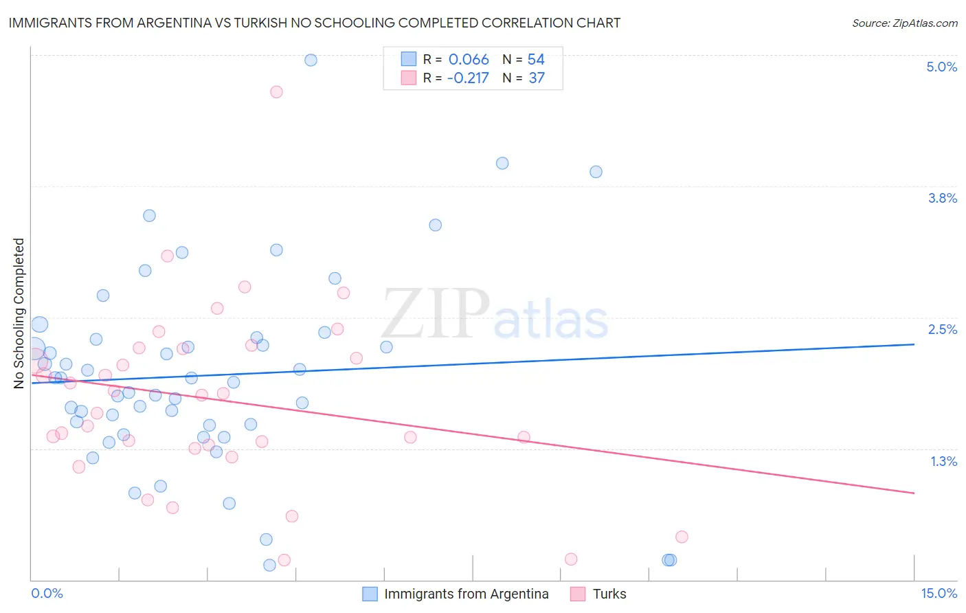 Immigrants from Argentina vs Turkish No Schooling Completed