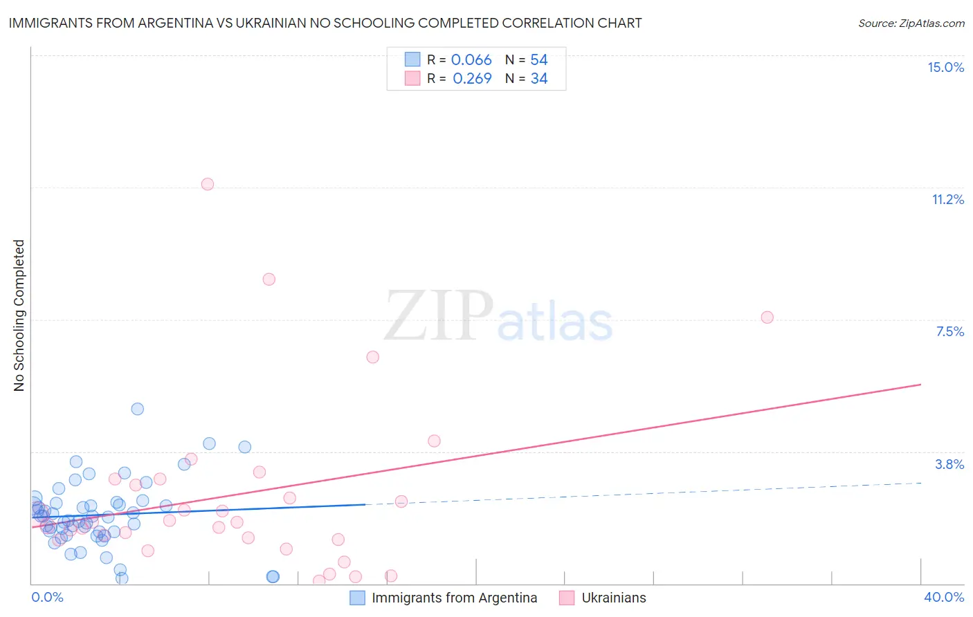 Immigrants from Argentina vs Ukrainian No Schooling Completed