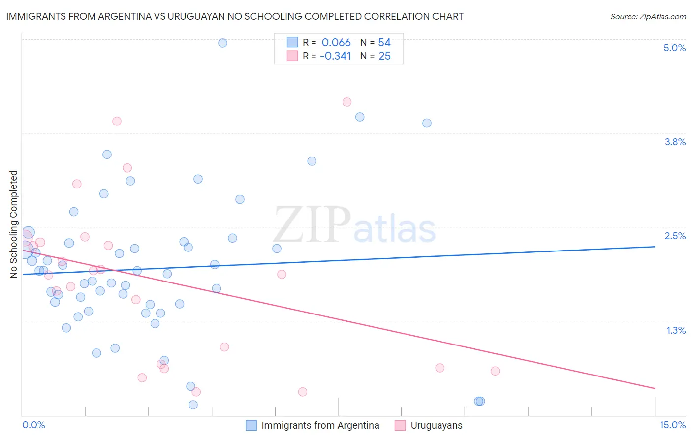 Immigrants from Argentina vs Uruguayan No Schooling Completed