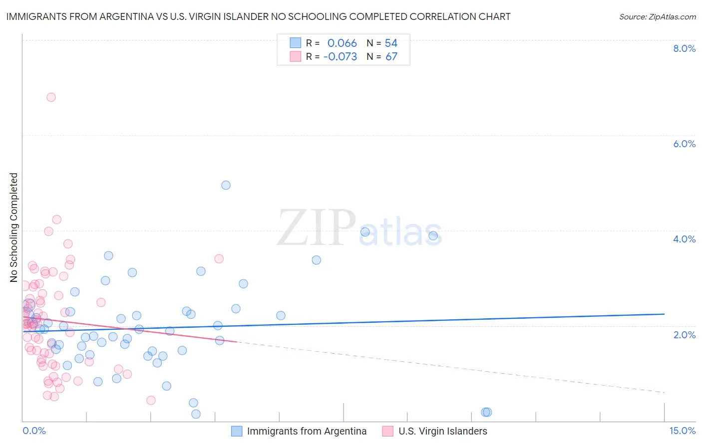 Immigrants from Argentina vs U.S. Virgin Islander No Schooling Completed
