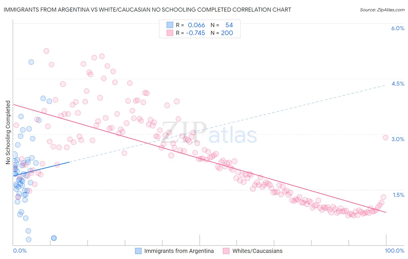 Immigrants from Argentina vs White/Caucasian No Schooling Completed