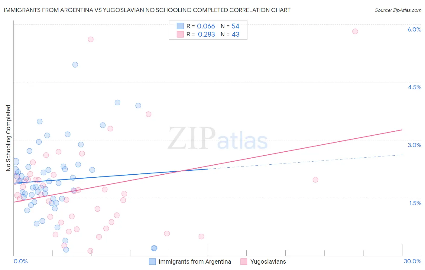 Immigrants from Argentina vs Yugoslavian No Schooling Completed