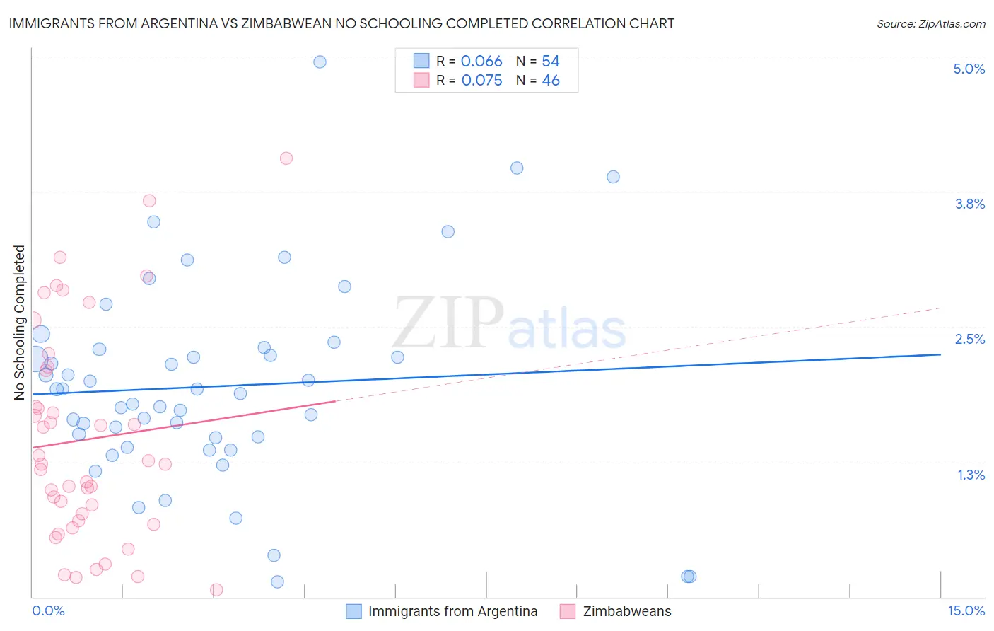 Immigrants from Argentina vs Zimbabwean No Schooling Completed