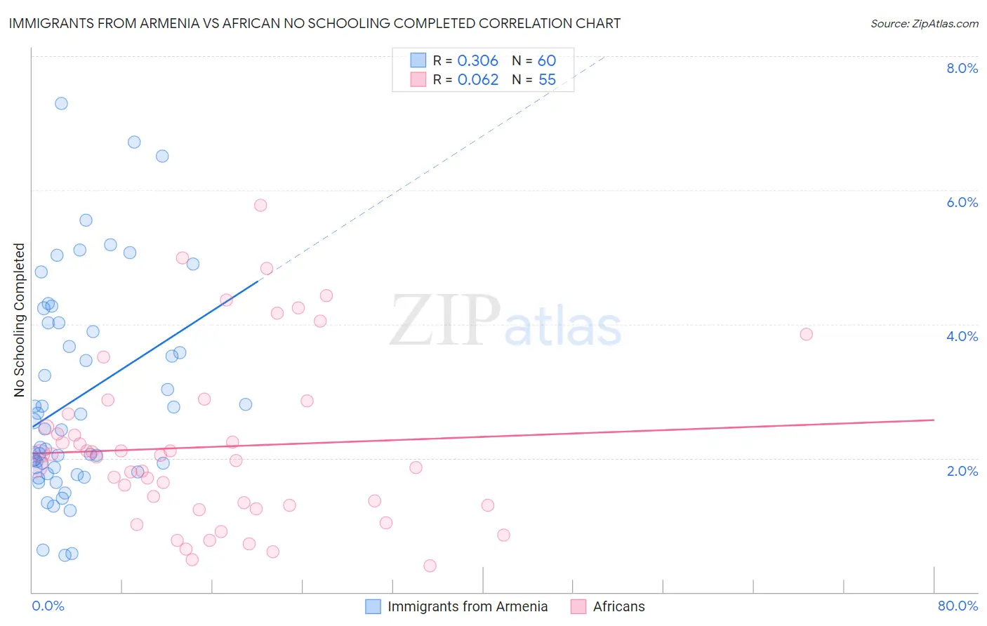 Immigrants from Armenia vs African No Schooling Completed
