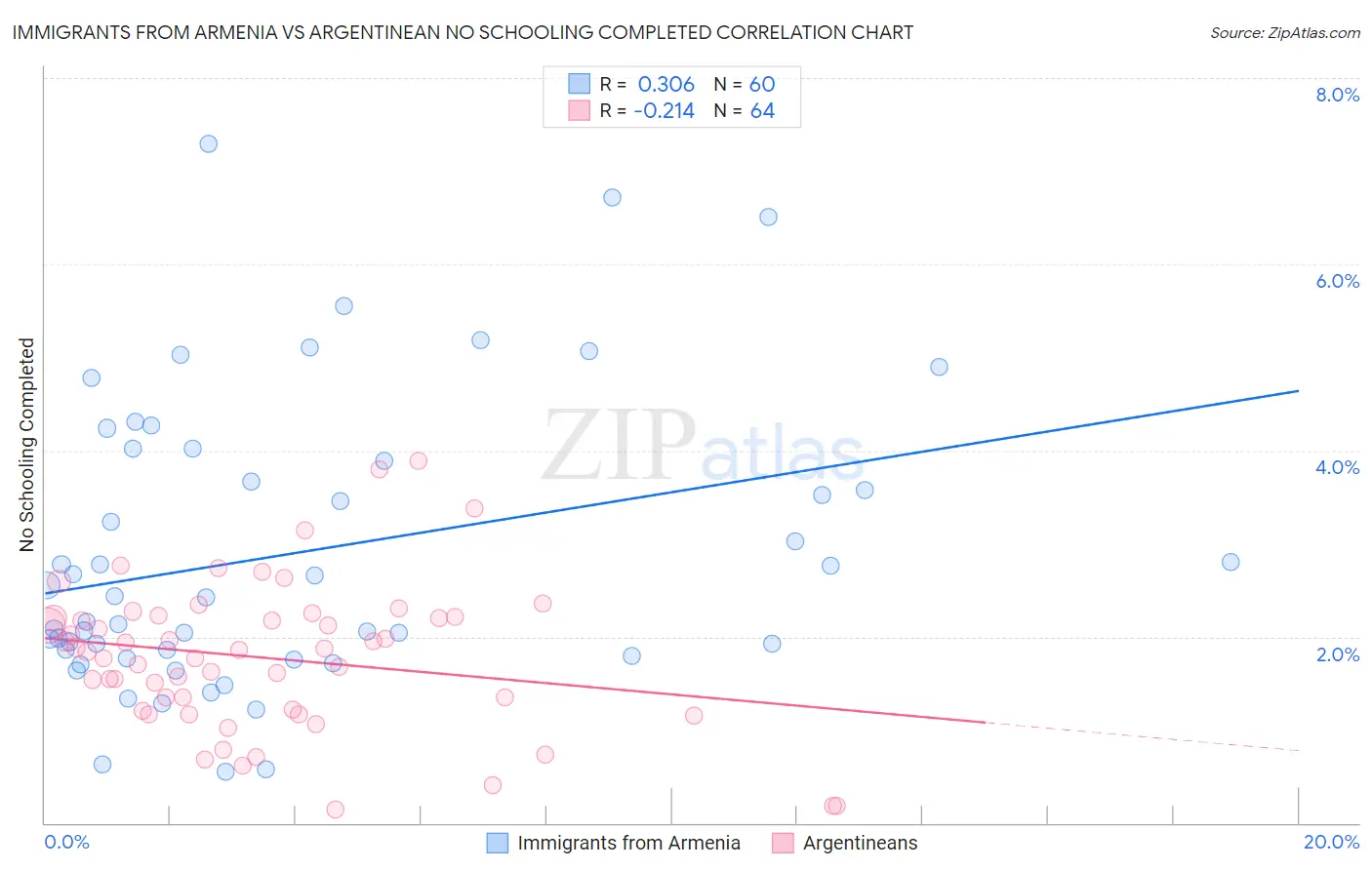 Immigrants from Armenia vs Argentinean No Schooling Completed
