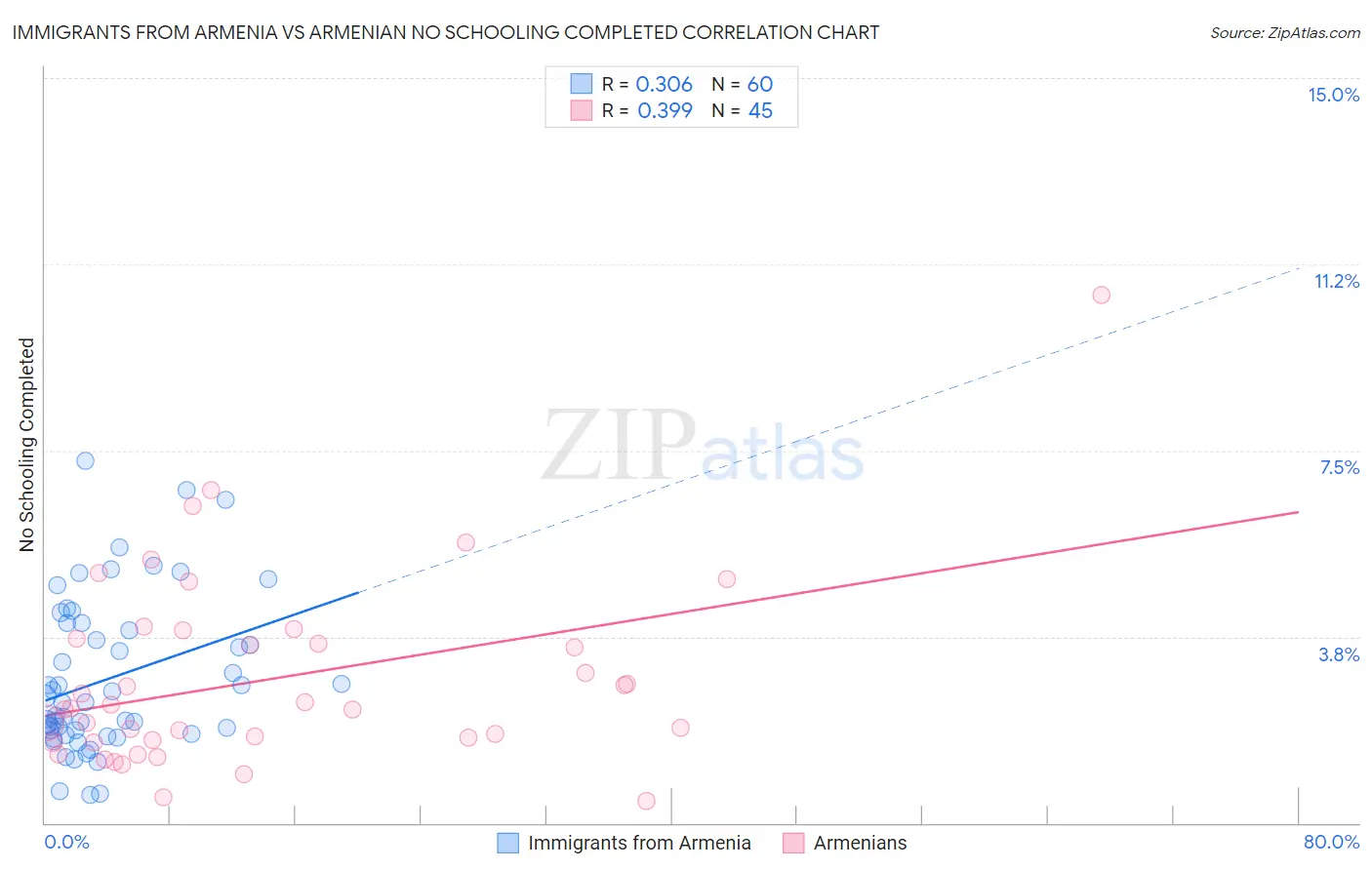 Immigrants from Armenia vs Armenian No Schooling Completed
