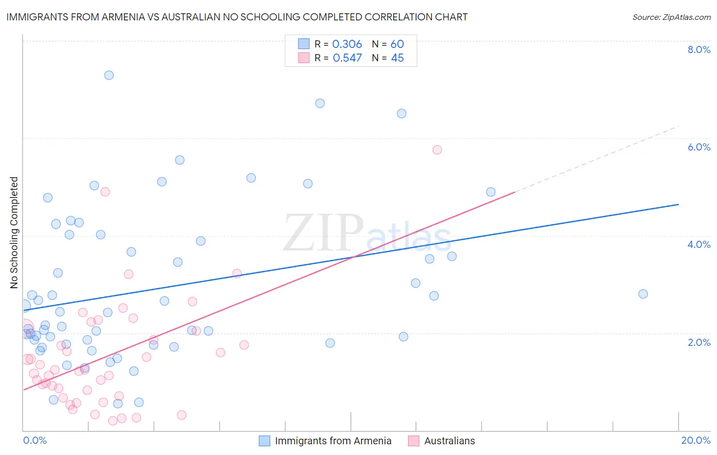 Immigrants from Armenia vs Australian No Schooling Completed