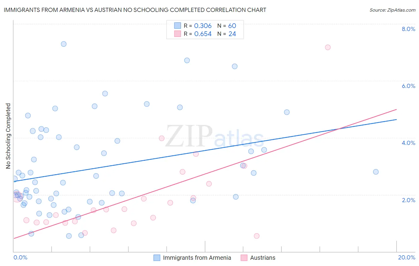 Immigrants from Armenia vs Austrian No Schooling Completed