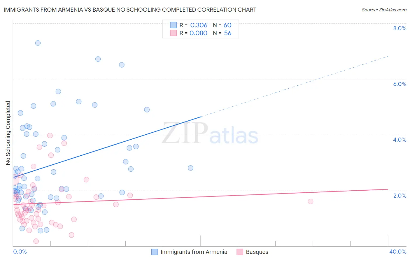 Immigrants from Armenia vs Basque No Schooling Completed